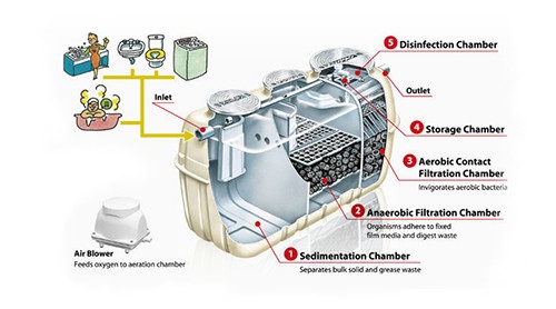 FujiClean wastewater treatment system