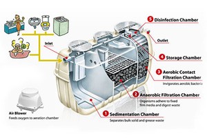 Ri-Industries Now Distributes FujiClean Wastewater Treatment Systems