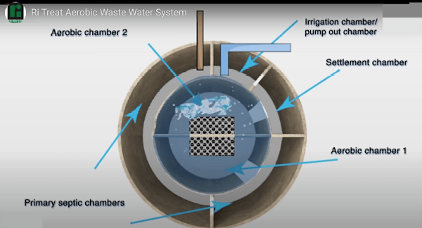 Ri Treat Wastewater Treatment System